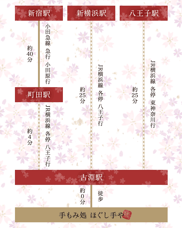 電車の場合の経路図:JR横浜線古淵駅から徒歩0分